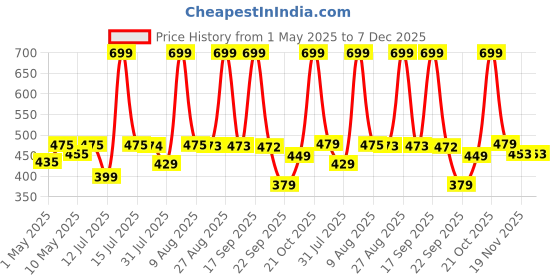 amazon.in gloxy enterprise 24 Inch Wall Mounted Stainless Steel Bathroom Towel Hanger - Space-Saving - Durable Bathroom Accessories and Fittings - Easy Installation- (24 Inch, Chrome, Foldable) gloxy enterprise Price History Graph from 1 May 2025 to 7 Dec 2025