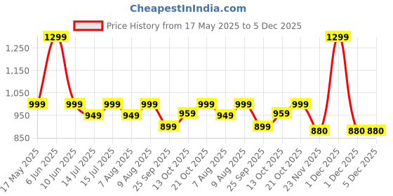 amazon.in GLOXY ENTERPRISE Aluminium Single Diamond Curtain Brackets Parda Holders with Support Fittings 1 Inch Rod Pocket Finials Designer Door and Window (Golden 6 Pair) Price History Graph from 17 May 2025 to 5 Dec 2025