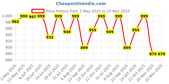 amazon.in GLOXY Enterprise Aluminium Single Diamond Curtain Brackets Parda Holders with Support Fittings 1 Inch Rod Pocket Finials Designer Door and Window (Silver 6 Pair) Price History Graph from 3 May 2025 to 23 Nov 2025