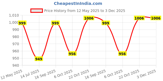 amazon.in Gloxy Enterprise Aluminum Single Diamond Curtain Brackets Parda Holders With Support Fittings 1 Inch Rod Pocket Finials Designer Door And Window(Dark Blue 6 Pair) - Blackout gloxy enterprise Price History Graph from 12 May 2025 to 3 Dec 2025