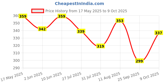 amazon.in gloxy enterprise GLOXY Aluminium Rajwada Elephant Shape Antique Curtain Brackets with Support 1 Inch Rod Pocket Finials Designer Window Stylish, Durable Window Decor Solution for Elegant Home Interiors (Pair of 1) gloxy enterprise Price History Graph from 17 May 2025 to 9 Oct 2025