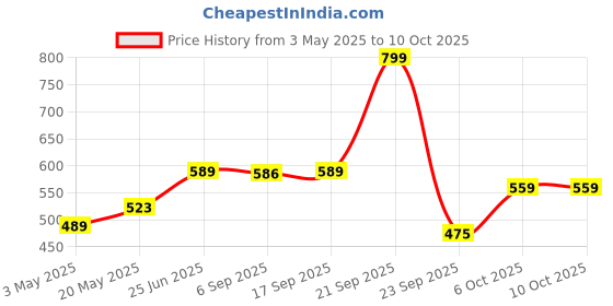 amazon.in GLOXY ENTERPRISE Stainless Steel 2 Layer Multipurpose Use Shelf Organizer Bathroom Shelf and Rack with Toothbrush Holder Bathroom Accessories Price History Graph from 3 May 2025 to 6 Oct 2025