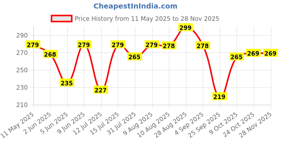 amazon.in GLOXY ENTERPRISE Stainless Steel Curtain Support/Rod Brackets/Clamps Holders for Curtain Bracket and Rod Support (Pair of 5) gloxy enterprise Price History Graph from 11 May 2025 to 25 Nov 2025