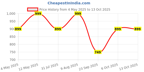 amazon.in GLOXY ENTERPRISE Stainless Steel Double Layer Shelf with Towel Rod - Bathroom Shelves for Optimal Storage, with Sleek Chrome Finish - Durable Bathroom Accessories and Fittings (5D X 15W X 18H Inch) Price History Graph from 4 May 2025 to 13 Oct 2025