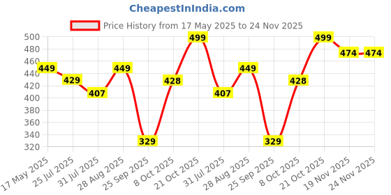 amazon.in GLOXY Manjira Shape Stainless Steel & ABS Curtain Bracket Parda Holder with Support 1 Inch Rod Pocket Finials Designer Door and Window Rod Support Fittings, Curtain Rod Holder(Brown, Pair of 4) gloxy Price History Graph from 17 May 2025 to 24 Nov 2025