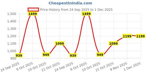 amazon.in GLOXY Sky Brass High Neck Pillar Tap for Wash Basin - Tabletop Single Lever Tall Body Pillar Cock Basin Tap with Long Spout Faucet for Kitchen Sinks & Wash Basins - 10 Years Warrenty Price History Graph from 24 Sep 2025 to 1 Dec 2025