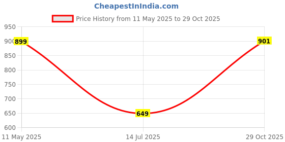 amazon.in GLOXY Stainless Steel Curtain Bracket with Support 1 Inch Rod Pocket Finials Rod Support Fittings, Curtain Rod Holder (6 Pair Grey) - Durable Window Decor Solution for Elegant Home Interiors gloxy Price History Graph from 11 May 2025 to 29 Oct 2025