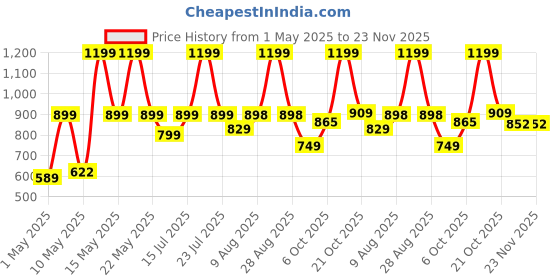 amazon.in GLOXY Stainless Steel Double Layer Shelf with Towel Rod - Bathroom Shelves for Optimal Storage, with Sleek Chrome Finish Durable Bathroom Accessories and Fittings (5D X 15W X 18H Inch) gloxy Price History Graph from 1 May 2025 to 23 Nov 2025