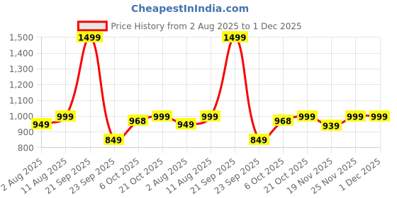 amazon.in GLOXY Stainless Steel Magic Sticker 3 Layer Multipurpose Bathroom Shelf Organizer with Double Soap Dish and Toothbrush Holder Bathroom Accessories Chrome Finish Price History Graph from 2 Aug 2025 to 30 Nov 2025