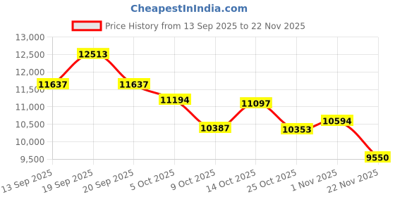 amazon.in GLPYR Women's 2pc Band Sports Watch/Smart Watch 1.72" Fitness Tracker with Heart Rate Monitor, 100+ Sports Modes, Sleep Tracking, 7-Day Battery, IP68 Waterproof (Black) Price History Graph from 13 Sep 2025 to 22 Nov 2025