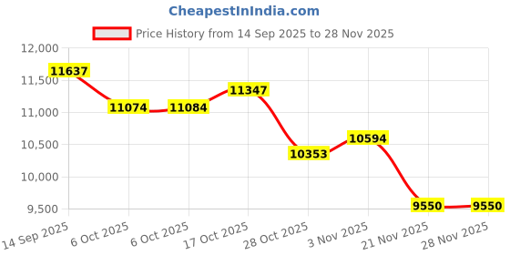 amazon.in GLPYR Women's 2pc Band Sports Watch/Smart Watch 1.72" Fitness Tracker with Heart Rate Monitor, 100+ Sports Modes, Sleep Tracking, 7-Day Battery, IP68 Waterproof (Champagne Gold) Price History Graph from 14 Sep 2025 to 28 Nov 2025