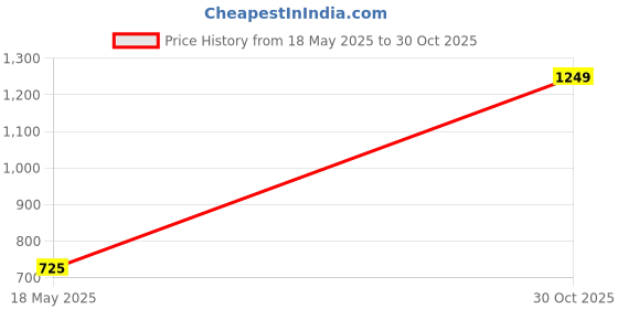 amazon.in GLS Agility Hurdles for Field Training, 12-inches - (Pack of 3) Price History Graph from 18 May 2025 to 30 Oct 2025