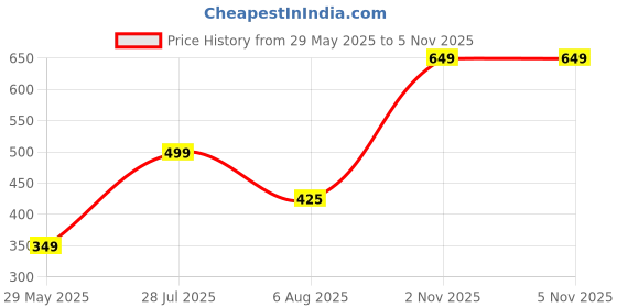 amazon.in GLS Cricket Stumps with Stand Cricket Kit Plastic Wickets for Cricket Ground, Match, Tournament Stump with Stand & Bails- Neon -Plastic Wickets Set Price History Graph from 29 May 2025 to 5 Nov 2025