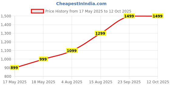 amazon.in GLS PHONENIX Duffle Cricket KIT Bag with Two BAT Pocket Price History Graph from 17 May 2025 to 12 Oct 2025