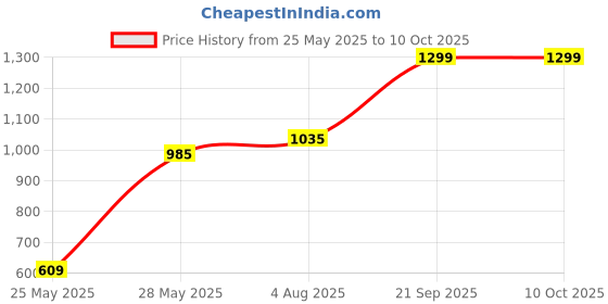 amazon.in GLS R-850 MULTI-COLOR BADMINTON KIT BAG Price History Graph from 25 May 2025 to 10 Oct 2025