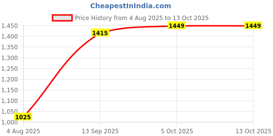 amazon.in GLS R-900 Badminton KIT Bag with Front Shoe Pocket Price History Graph from 4 Aug 2025 to 13 Oct 2025