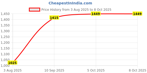 amazon.in GLS R-900 BADMINTON KIT BAG with SHOE FRONT SHOE POCKET (COLOR-NAVY BLUE) gls Price History Graph from 3 Aug 2025 to 7 Oct 2025