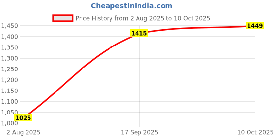 amazon.in gls R-900 BADMINTON KIT BAG with SHOE FRONT SHOE POCKET (COLOR-RED) gls Price History Graph from 2 Aug 2025 to 10 Oct 2025
