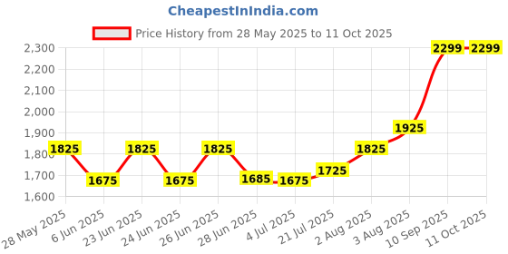 amazon.in GLS Rider RED Color Duffle Cricket KIT Bag with Two BAT Inner Compartment and Shoe Compartment Price History Graph from 28 May 2025 to 11 Oct 2025