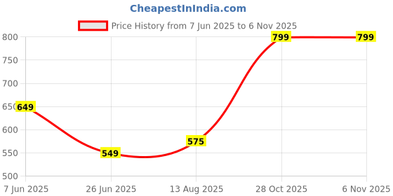 amazon.in GLS Rubber Cricket Batting TEE (Pack of 12) (Color May Very) Price History Graph from 7 Jun 2025 to 6 Nov 2025
