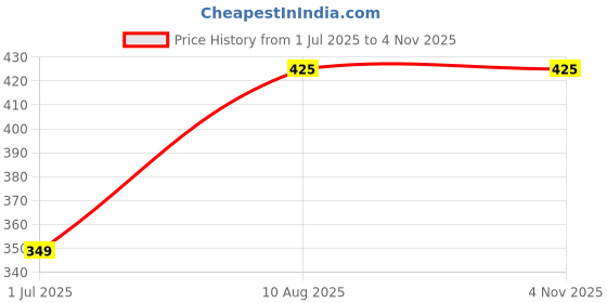 amazon.in GLS Speed Pro Double Blade Cricket Bat (Size -4) for Mens Heavy Plastic Cricket Bats with Grip Tournament Match Standard Full Size Tennis Ball Bat for Cricket - Yellow Price History Graph from 1 Jul 2025 to 4 Nov 2025