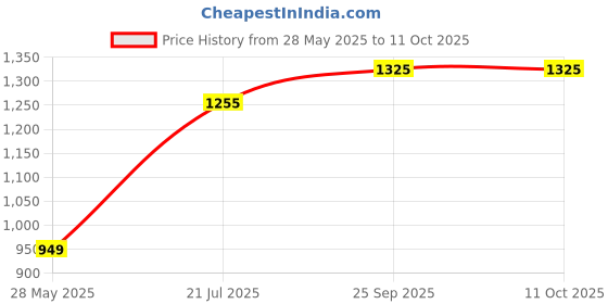 amazon.in GLS Streak Badminton Kit-Bag |Double Zipper |Bag with Front Zipper Pocket Polyester (Multicolor, Kit Bag) gls Price History Graph from 28 May 2025 to 11 Oct 2025
