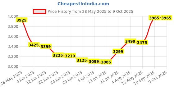amazon.in GLS Super Select Duffle Cricket KIT Bag with Separate BAT and Shoe Pocket and USB Charging Port with Wheels Price History Graph from 28 May 2025 to 8 Oct 2025