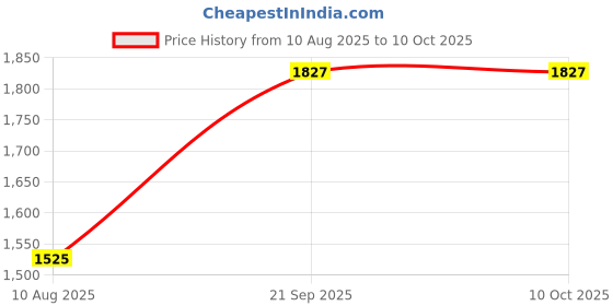 amazon.in GLS Victor Army Print with Full Padding Duffle Cricket KIT Bag with Two BAT Compartment and Shoe Compartment Price History Graph from 10 Aug 2025 to 9 Oct 2025
