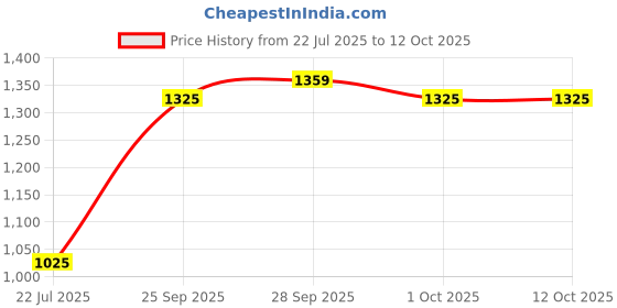 amazon.in GLS Voltra Badminton Two Compartments | Soft Padded Straps Badminton Kitbag (Multicolor, Kit Bag) Price History Graph from 22 Jul 2025 to 12 Oct 2025