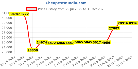 amazon.in GLTL 2000g Manual Pressure Sensitive Tape Adhesion Tester with Steel Roller for Peel Strength & Holding Force Testing (2kg Hand-Operated Adhesive Tester) Price History Graph from 25 Jul 2025 to 31 Oct 2025