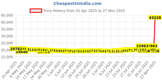 amazon.in gltl integrative USB Hart Modem USB to Hart Protocol Modem Hart Transmitter HART Convertor?Suitable for All Devices Which Support Hart Protocol? gltl Price History Graph from 25 Apr 2025 to 27 Nov 2025