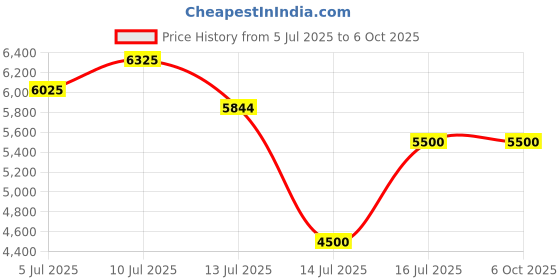 amazon.in gltl Professional Adhesion Tester Kit with Result Comparison Chart - 3-Blade Cross-Cut Tester for Paint, Coatings, Plating & Spray Finishes Surface Testing | ASTM Standards gltl Price History Graph from 5 Jul 2025 to 5 Oct 2025