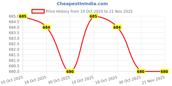 amazon.in Gluco Testing Strips (1X50) Price History Graph from 10 Oct 2025 to 21 Nov 2025