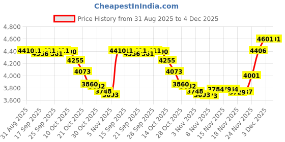 amazon.in Glucoamylase Enzyme - 1 Pound Bag Price History Graph from 31 Aug 2025 to 4 Dec 2025