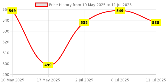 amazon.in arkray GlucoCard G+ Blood Glucose Monitor – Individually Packed Strips, 25 strips, 10 Strips, No Coding | Japanese Technology arkray Price History Graph from 10 May 2025 to 11 Jul 2025