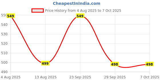 amazon.in GlucoCard G+ Diabetes Monitor – Auto Coding, Safe Strip Eject, With Individually Packed Strips Price History Graph from 4 Aug 2025 to 6 Oct 2025