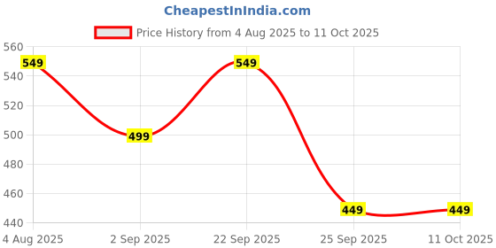 amazon.in arkray GlucoCard G+ Glucometer – Auto Coding, 10 Strips, 25 Lancets, Safe Strip Eject arkray Price History Graph from 4 Aug 2025 to 11 Oct 2025