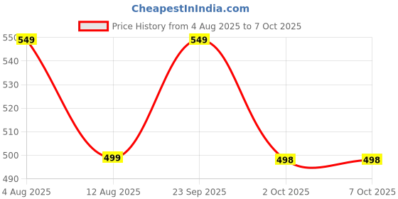 amazon.in GlucoCard G+ Glucometer – Pre/Post Meal Flagging, Auto Coding With Free 25 Lancets Price History Graph from 4 Aug 2025 to 6 Oct 2025