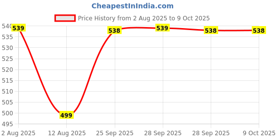 amazon.in GlucoCard G+ Glucometer – Safe Strip Eject, Japanese Tech, 10 Test Strips Price History Graph from 2 Aug 2025 to 8 Oct 2025