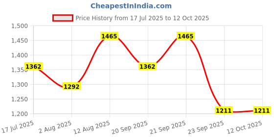 amazon.in Glucofree | Manage Diabetes | Helps Reduce High Blood Sugar Levels | Improves Insulin Sensitivity | Neem, Karela, Jamun, Methi, Blend of 8 Ayurvedic Herbs | (Pack of 1 – 1 Month Pack) Price History Graph from 17 Jul 2025 to 11 Oct 2025