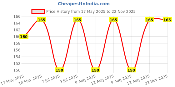 amazon.in Glucometer Round Blood Lancet 100 Pieces,Round Lancet Needle 100,Glucometer Lancets (100) Price History Graph from 17 May 2025 to 21 Nov 2025