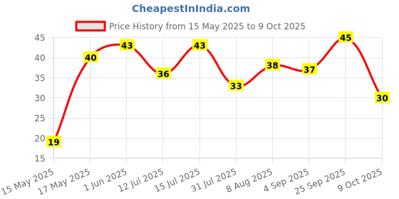 amazon.in Glucon-D Activors Mango 200 ml Price History Graph from 15 May 2025 to 9 Oct 2025
