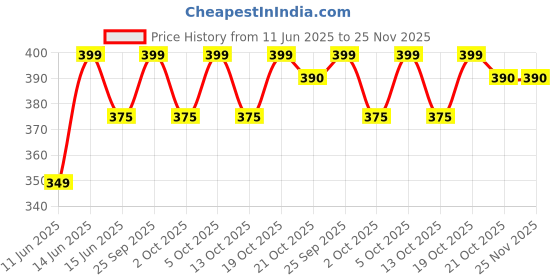 amazon.in Glucon-D Drink Mix - Nimbu Pani, 1kg Box Price History Graph from 11 Jun 2025 to 24 Nov 2025