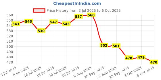 amazon.in Glucon-D Glucon D Instant Energy Health Drink Nimbu Pani - 1Kg Refill With Free Bottle & Instant Energy Health Drink Nimbu Pani - 400Gm Jar Price History Graph from 3 Jul 2025 to 6 Oct 2025