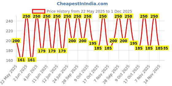 amazon.in Glucon-D Immunovolt Energy Bite Tube (9 Chewable Tablets) 18gm (Orange - Pack of 20 Tubes) glucon-d Price History Graph from 22 May 2025 to 1 Dec 2025