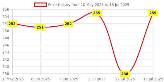 amazon.in Glucon D Instant Energy Drink Mix - Original, 1Kg glucon d Price History Graph from 10 May 2025 to 15 Jul 2025