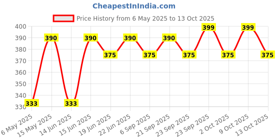 amazon.in Glucon-D Instant Energy Glucose Powder - Nimbu Pani, 1kg Carton Price History Graph from 6 May 2025 to 13 Oct 2025