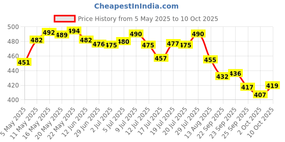 amazon.in Glucon-D Instant Energy Health Drink Regular - 450Gm Refill (Extra 50Gm Free) + Glucon D Instant Energy Health Drink Nimbu Pani - 1Kg Refill (Sipper Free) glucon-d Price History Graph from 5 May 2025 to 10 Oct 2025