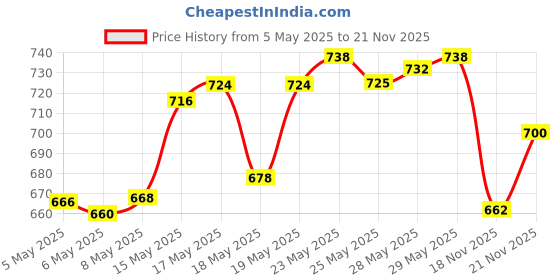 amazon.in Glucon-D Instant Energy Health Drink Tangy Orange - 1kg Refill with free bottle & Glucon D Instant Energy Health Drink Nimbu Pani - 1kg Refill with Free Bottle glucon-d Price History Graph from 5 May 2025 to 21 Nov 2025