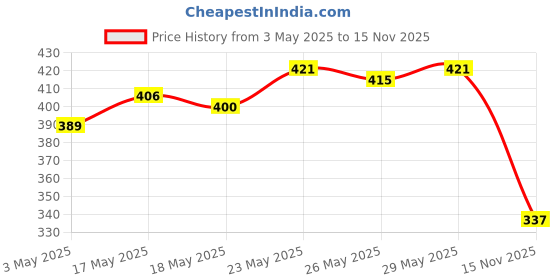 amazon.in Glucon-D Instant Energy, Regular Pack - 1 kg & Glucon-D Glucose Based Beverage Mix - 450 g Carton (Nimbu Pani) Price History Graph from 3 May 2025 to 15 Nov 2025